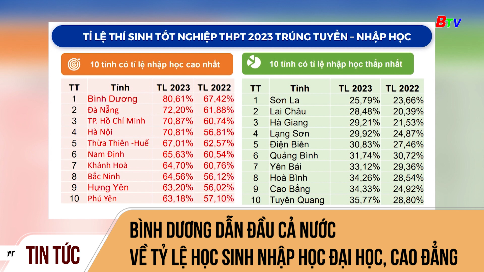 Bình Dương dẫn đầu cả nước về tỷ lệ học sinh nhập học đại học, cao đẳng